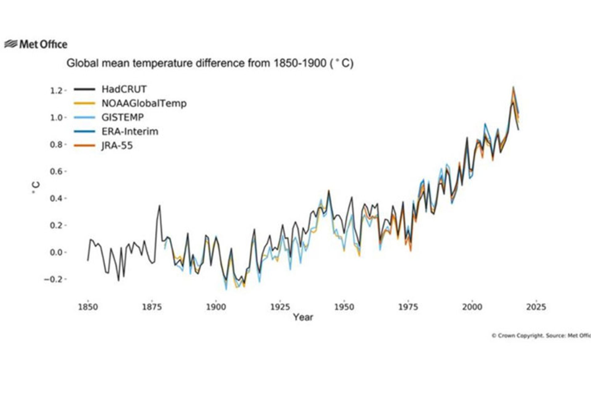 گرمایش جهانی/ Global Warming