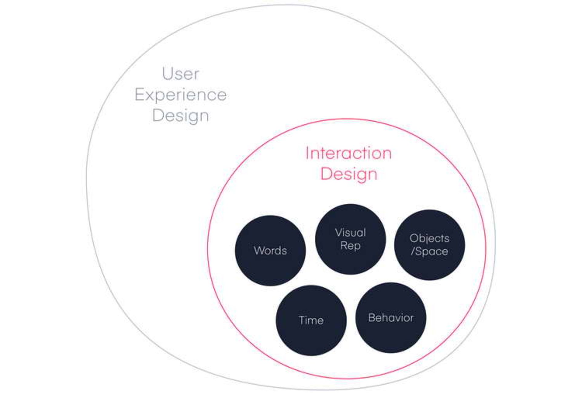 The Five Dimensions of Interaction Design
