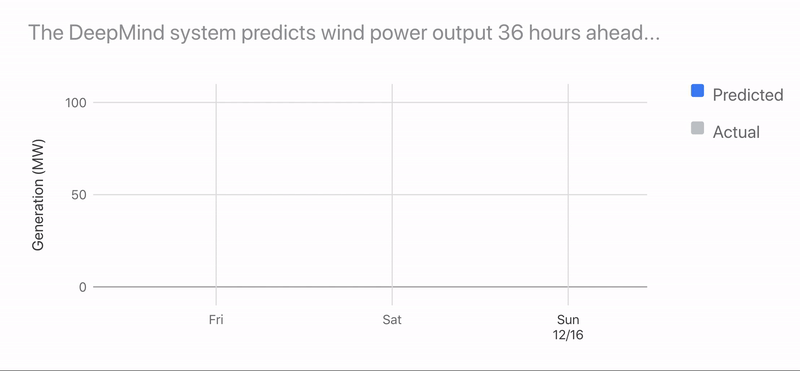 پیش بینی انرژی بادی دیپ مایند