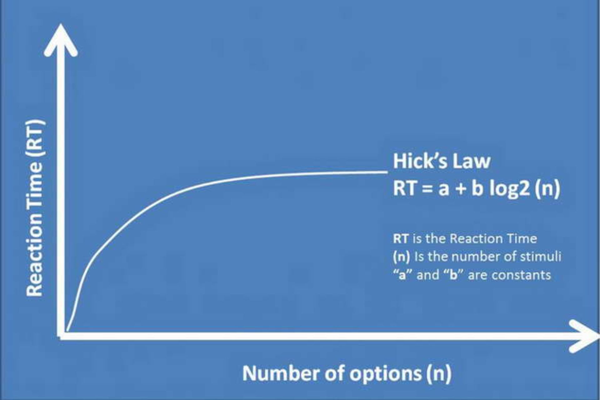 Hick’s Law