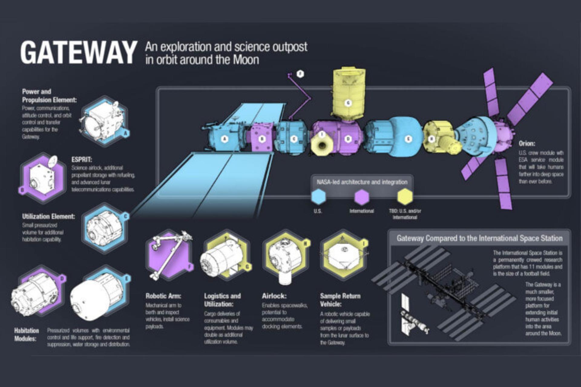  Lunar Orbital Platform-Gateway