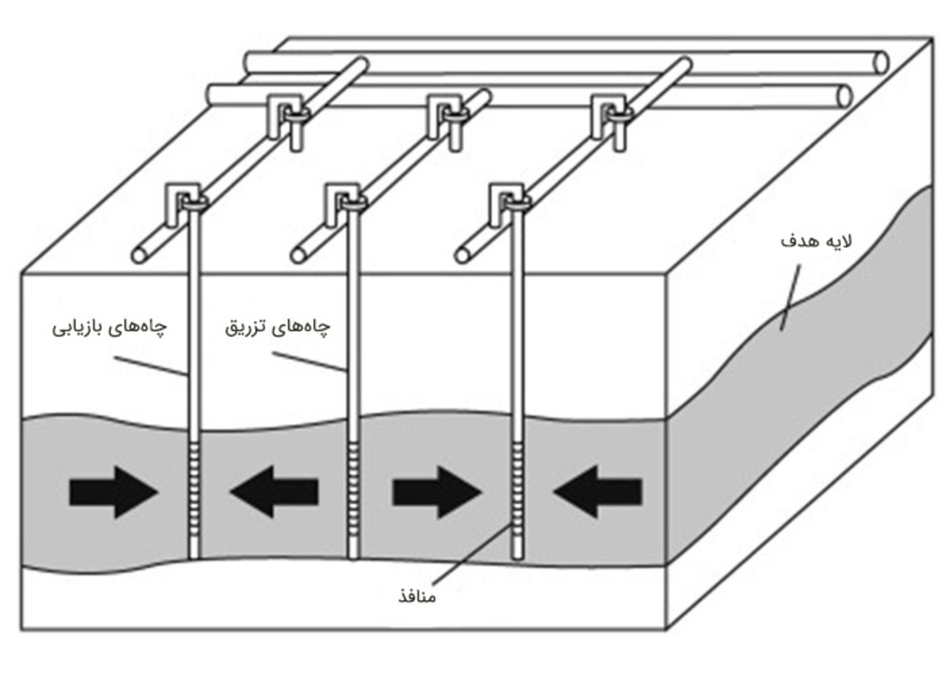 استخراج در محل
