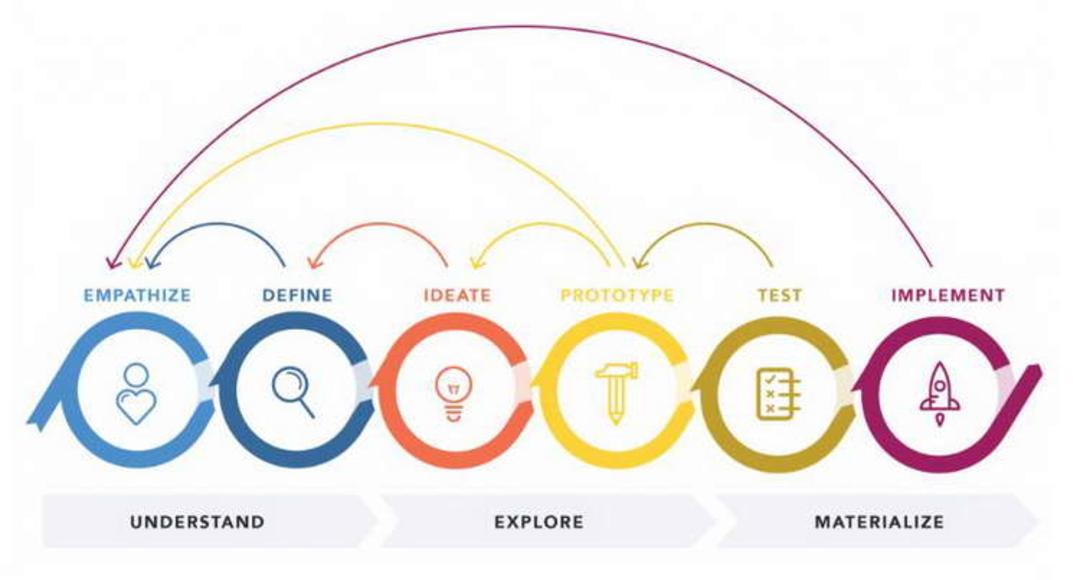 When Personas Are Created in Design Process