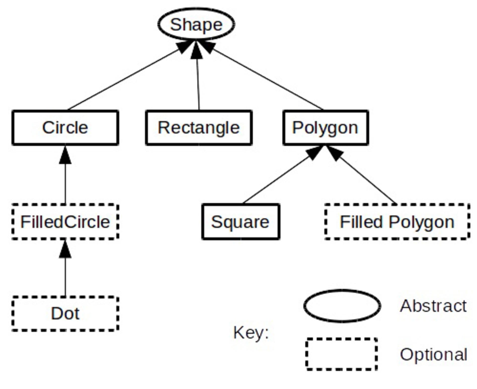 object oriented programming