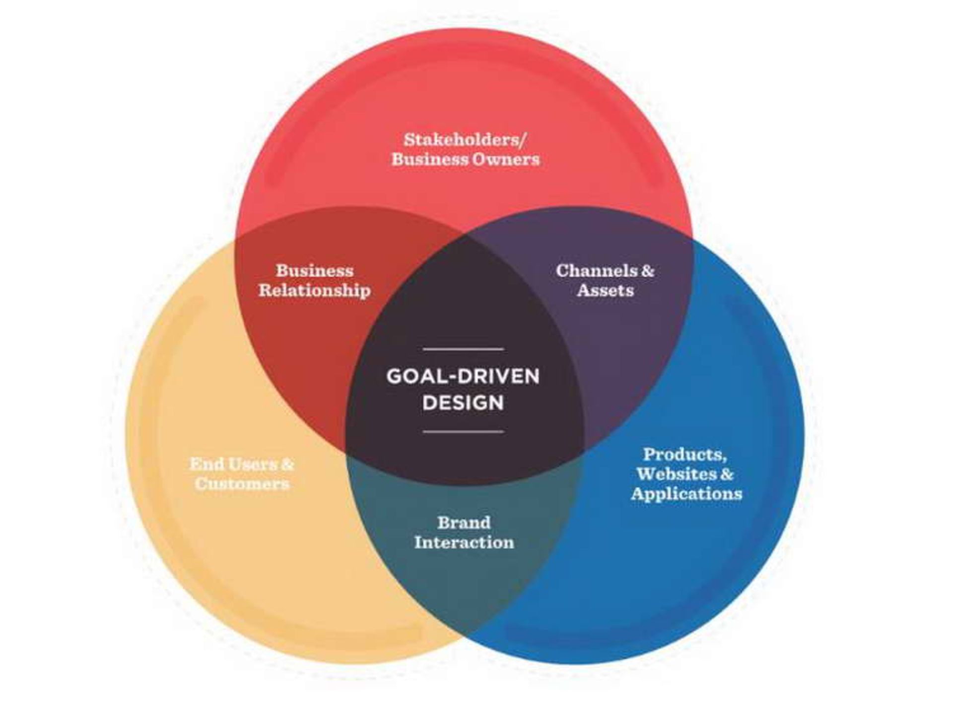 Goal-Driven Design