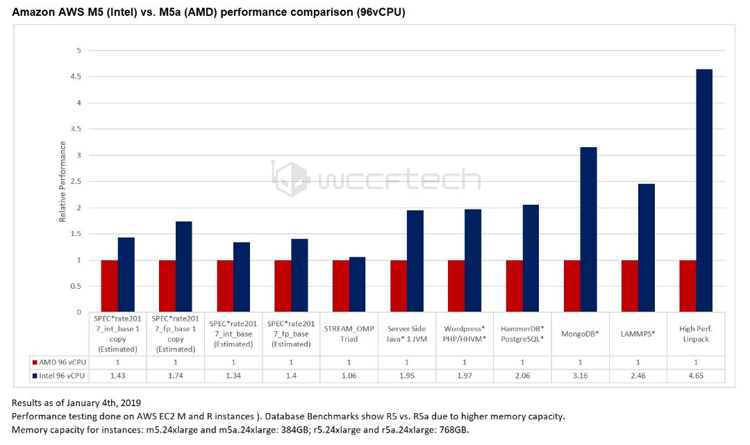 server bench 96 cores