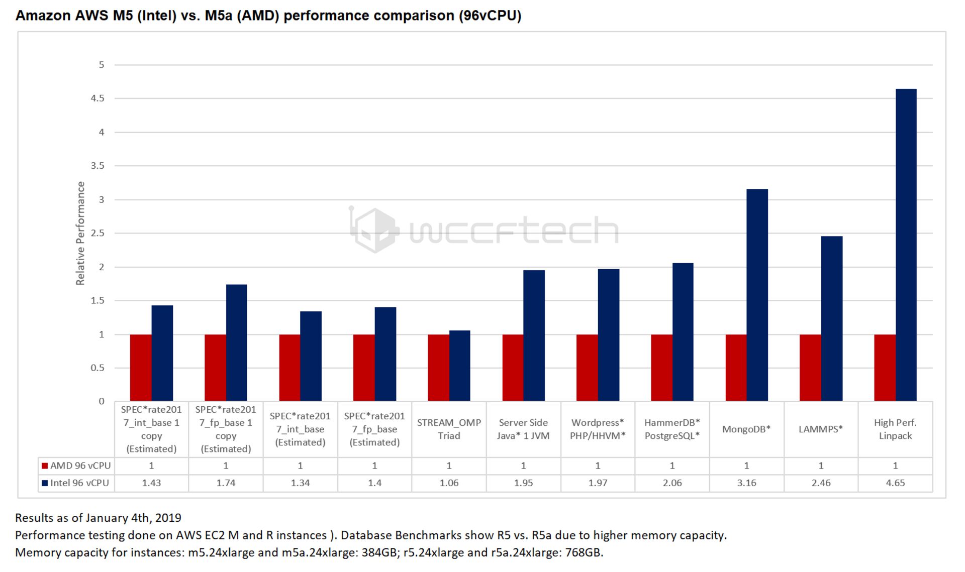 server bench 96 cores