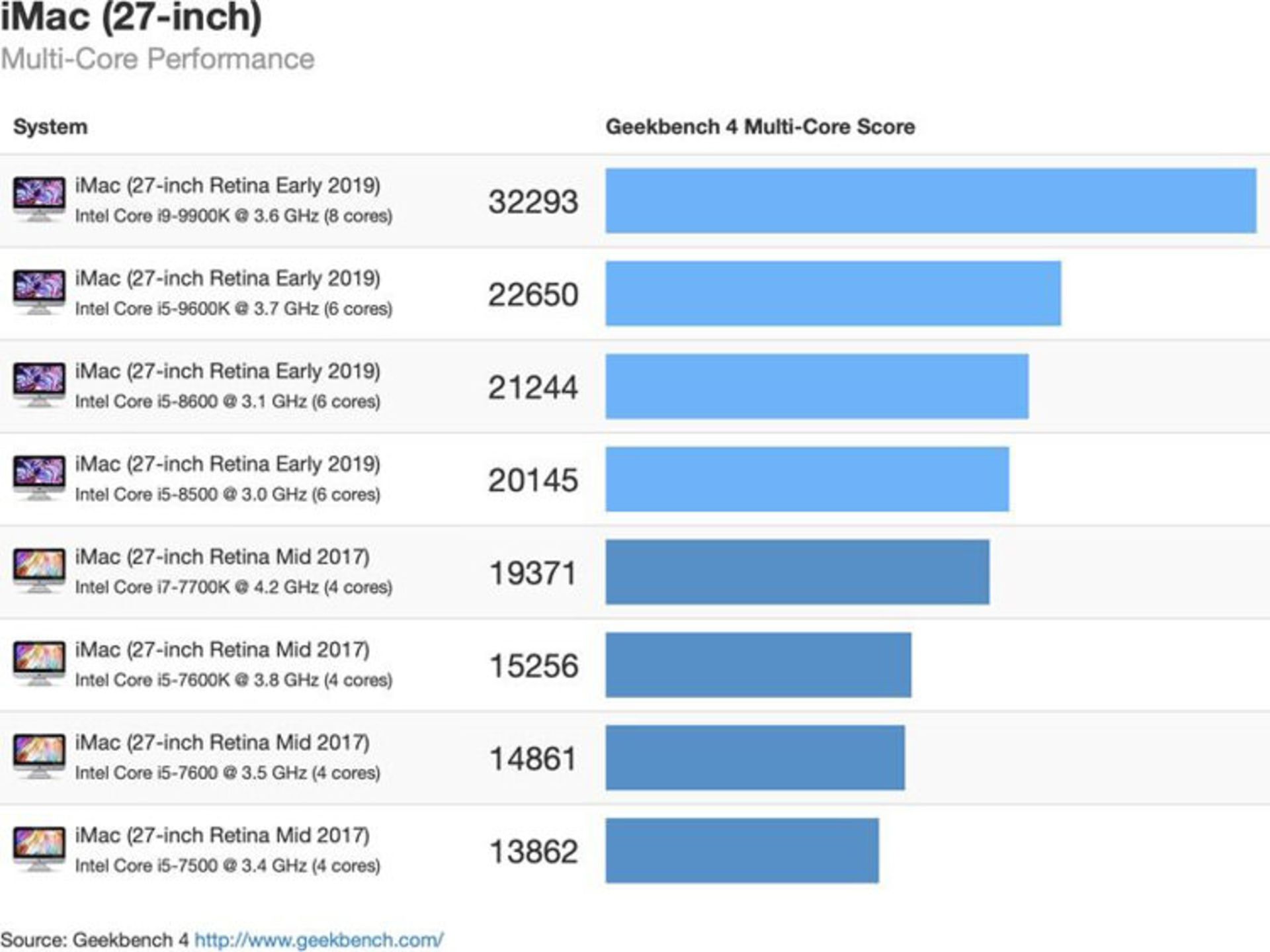 بنچمارک آی مک ۲۰۱۹ / iMac 2019 Benchmark