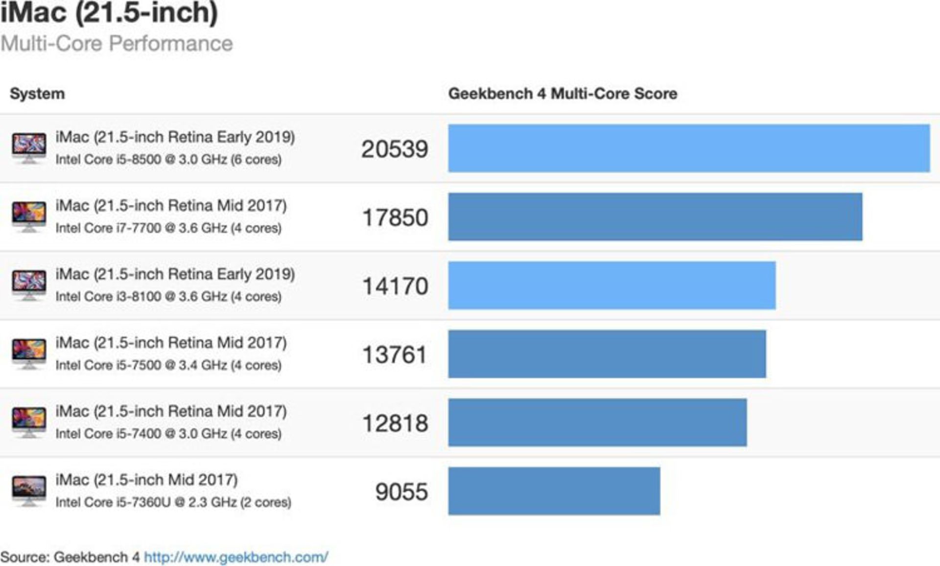 بنچمارک آی مک ۲۰۱۹ / iMac 2019 Benchmark