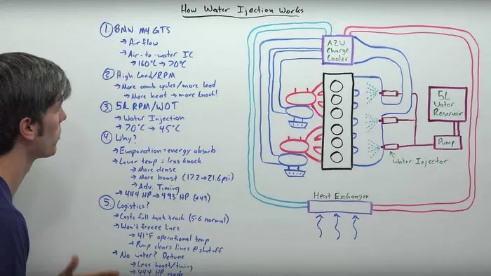 BMW M4 GTS Bosch water injection system