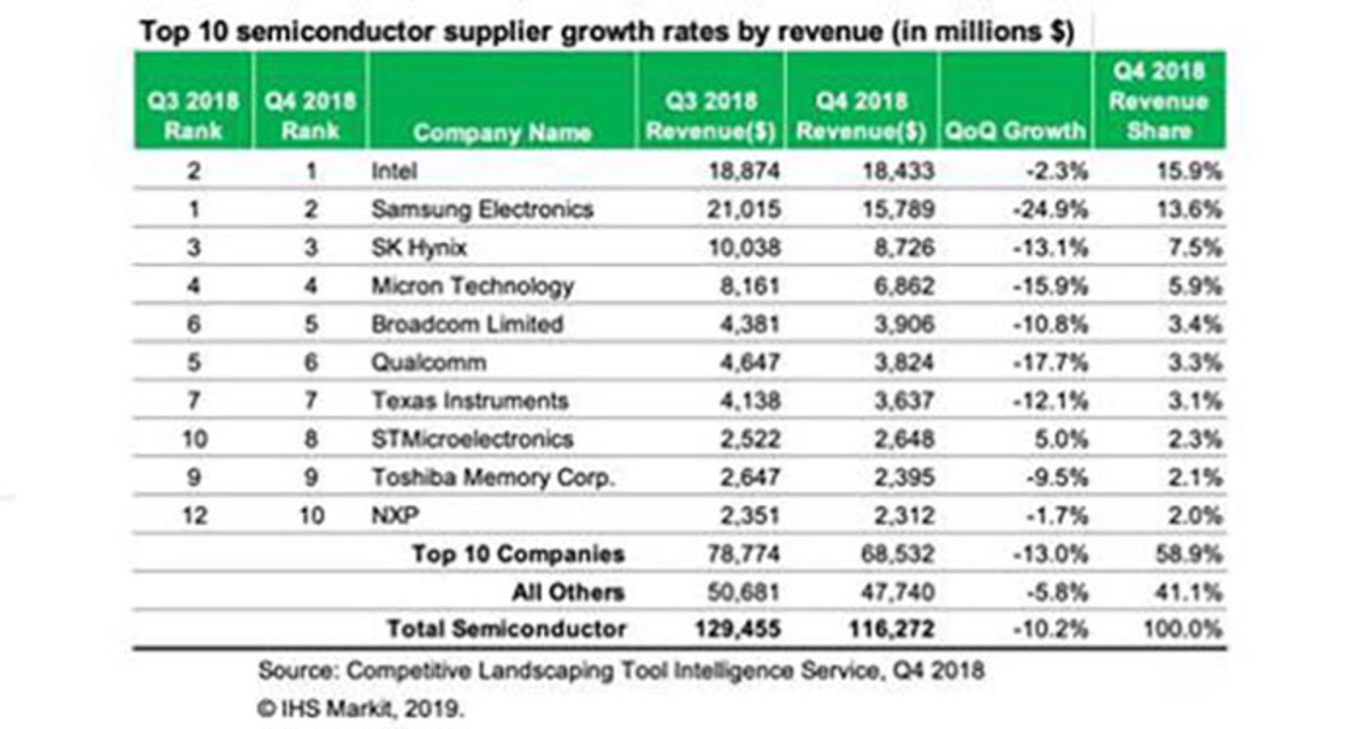 آمار فروش نیمه هادی