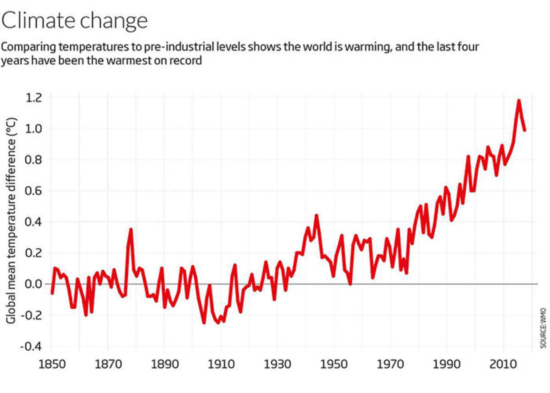 افزایش سطح آب دریاها در اثر تغییرات اقلیمی 