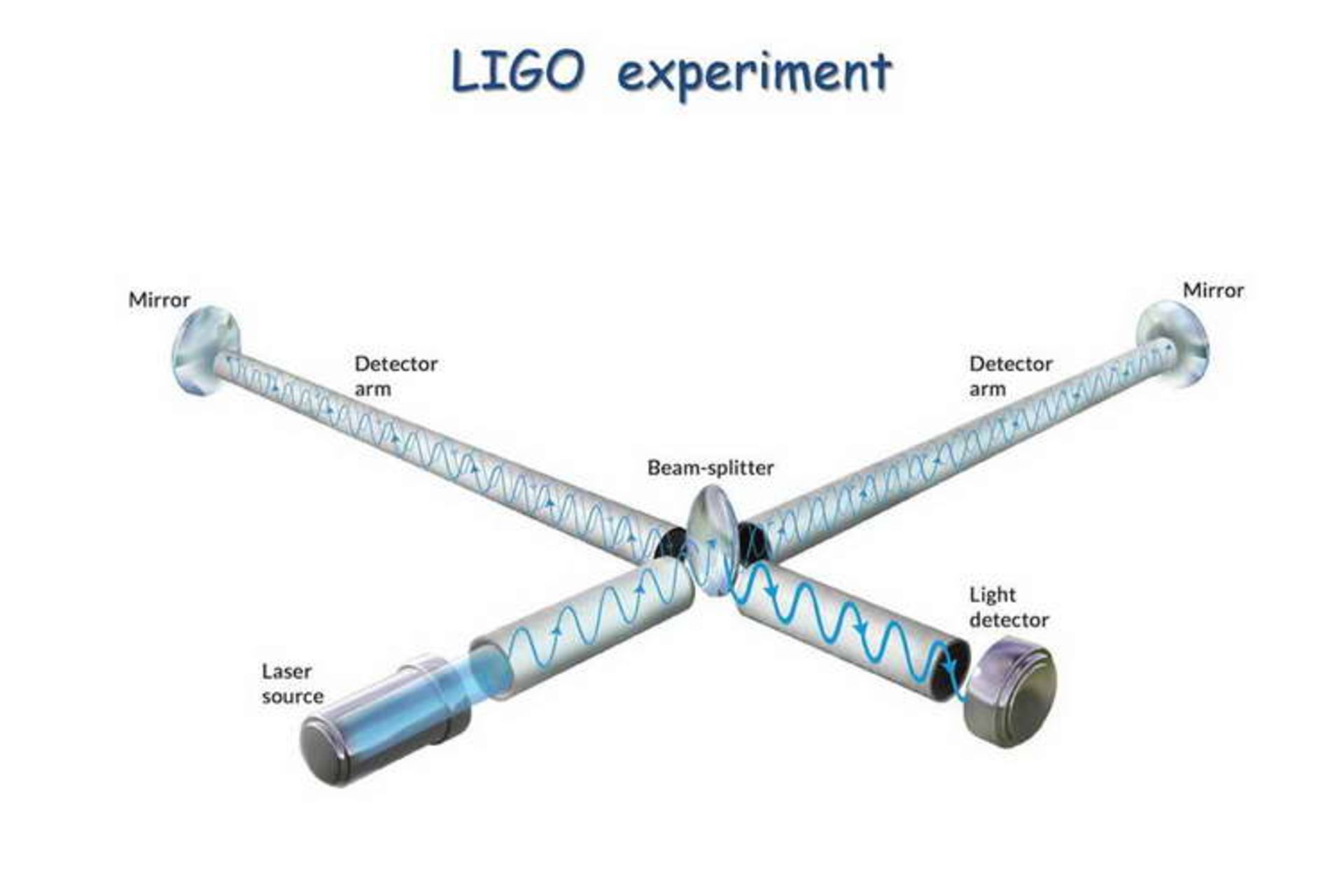 LIGO experiment