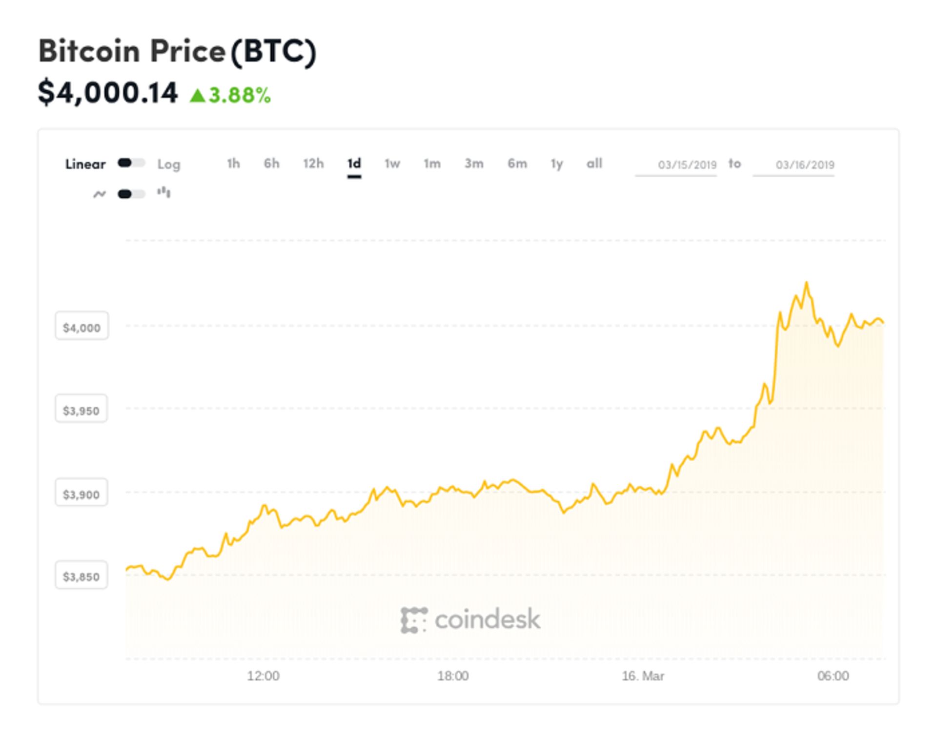 قیمت بیت کوین