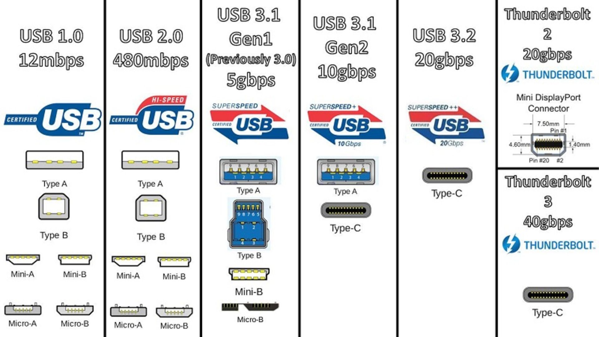 usb 3.2