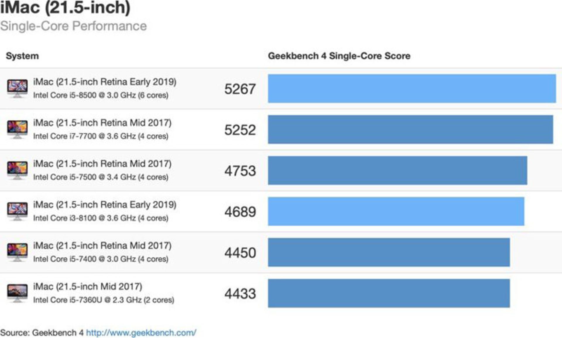 بنچمارک آی مک ۲۰۱۹ / iMac 2019 Benchmark