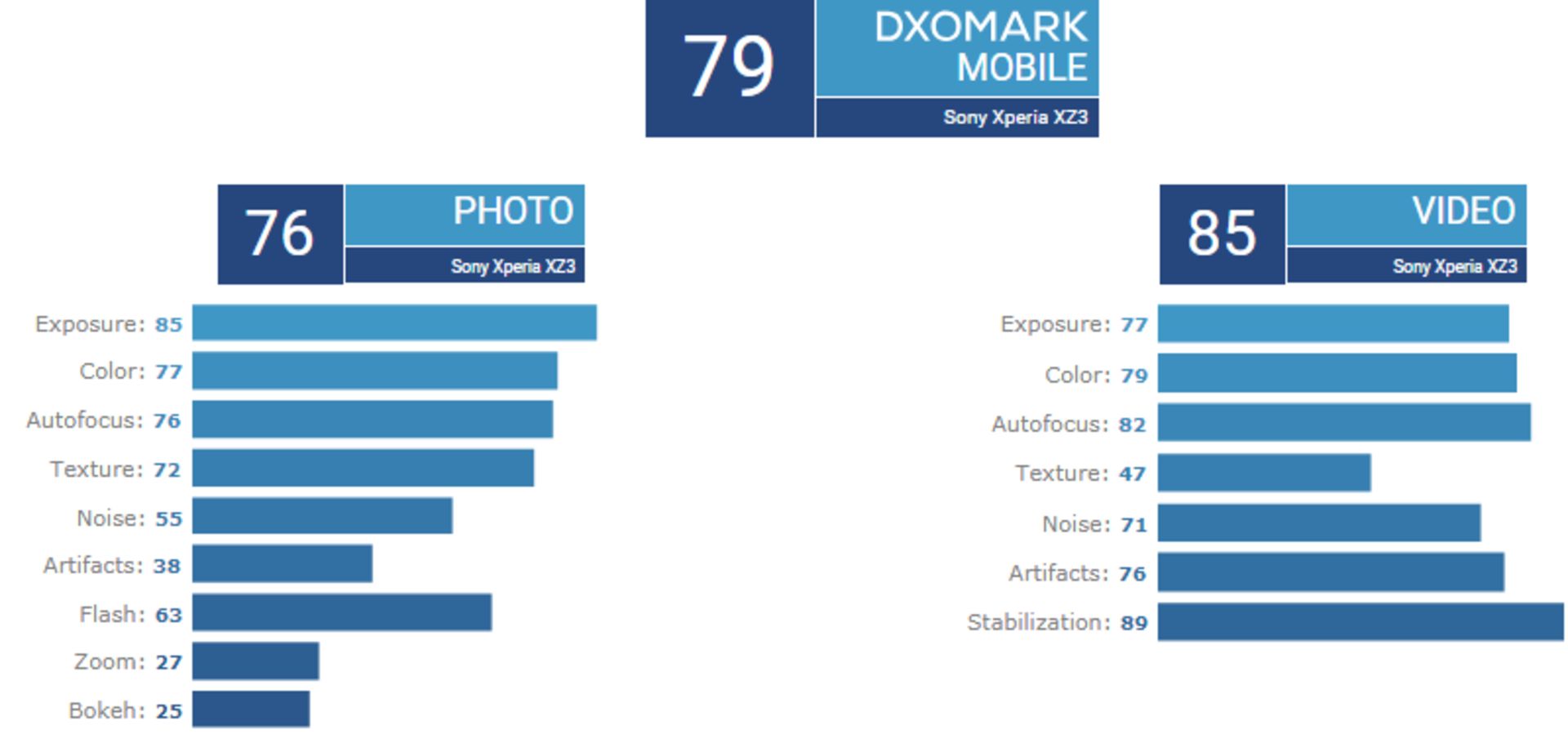 امتیاز DxOMark سونی اکسپریا ایکس زد 3 / Sony Xperia XZ3