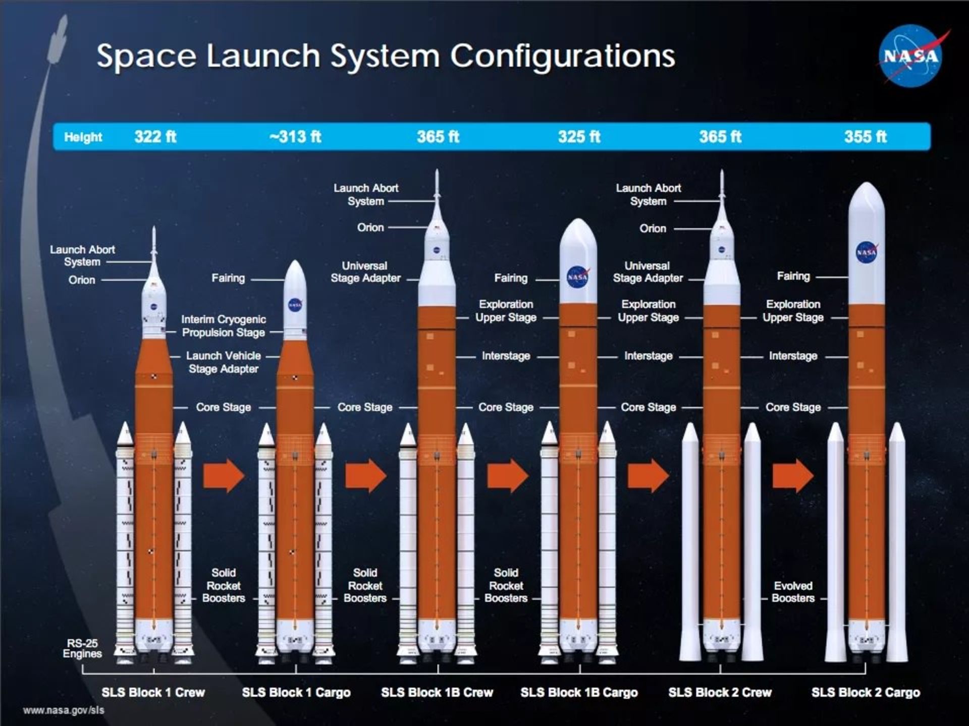 different SLS blocks