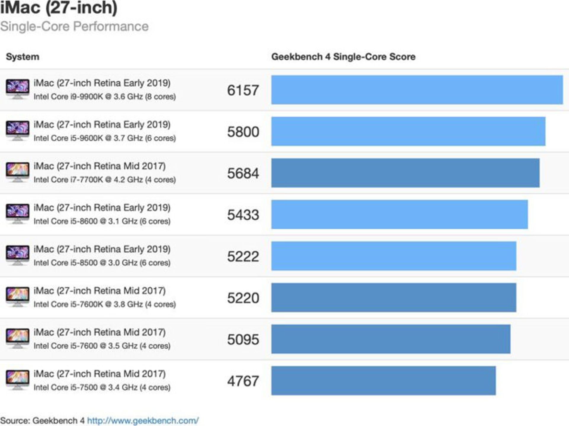بنچمارک آی مک ۲۰۱۹ / iMac 2019 Benchmark