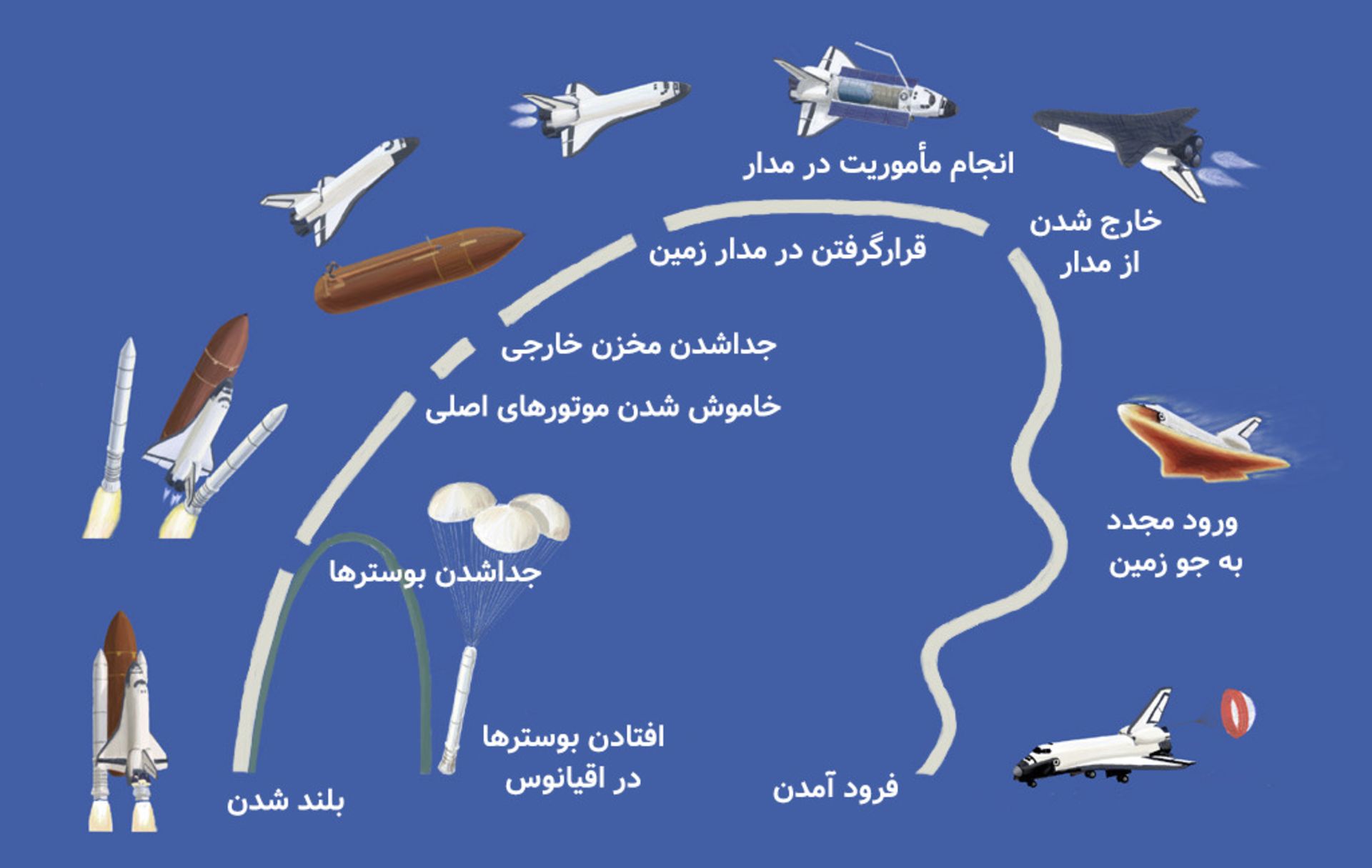پروفایل پروازی شاتل فضایی