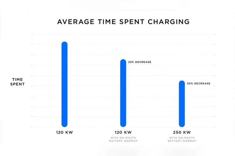 سوپرشارژهای تسلا / Teslas Supercharger