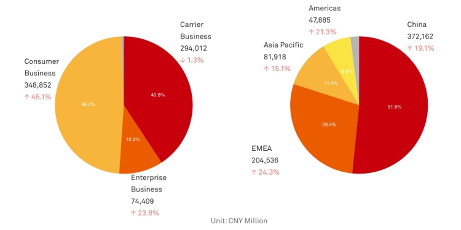 درآمد هواوی در سال 2018
