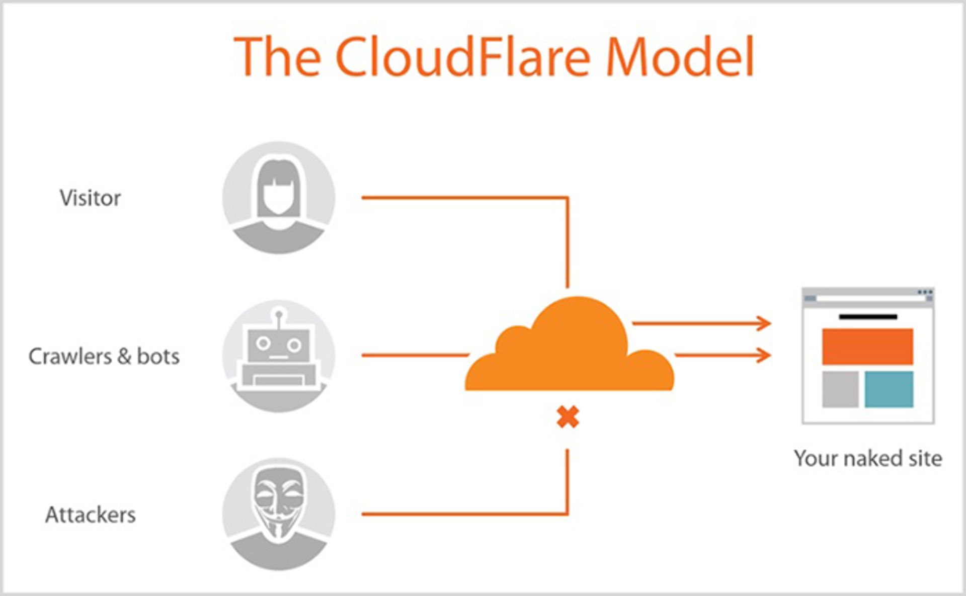 cloudflare کلودفلر