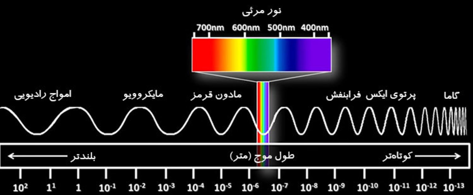 مرجع متخصصين ايران طيف الكترومغناطيسي / Electromagnetic Spectrum