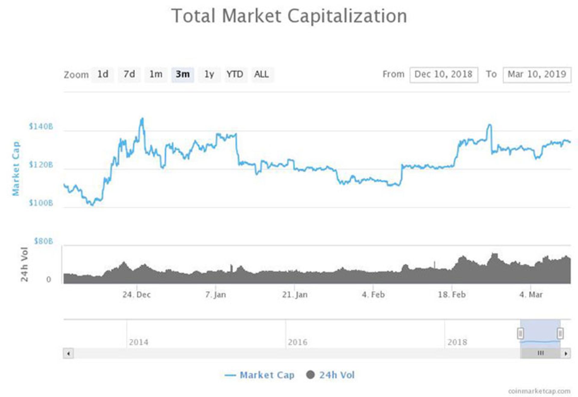 ارزش بازار رمزارز