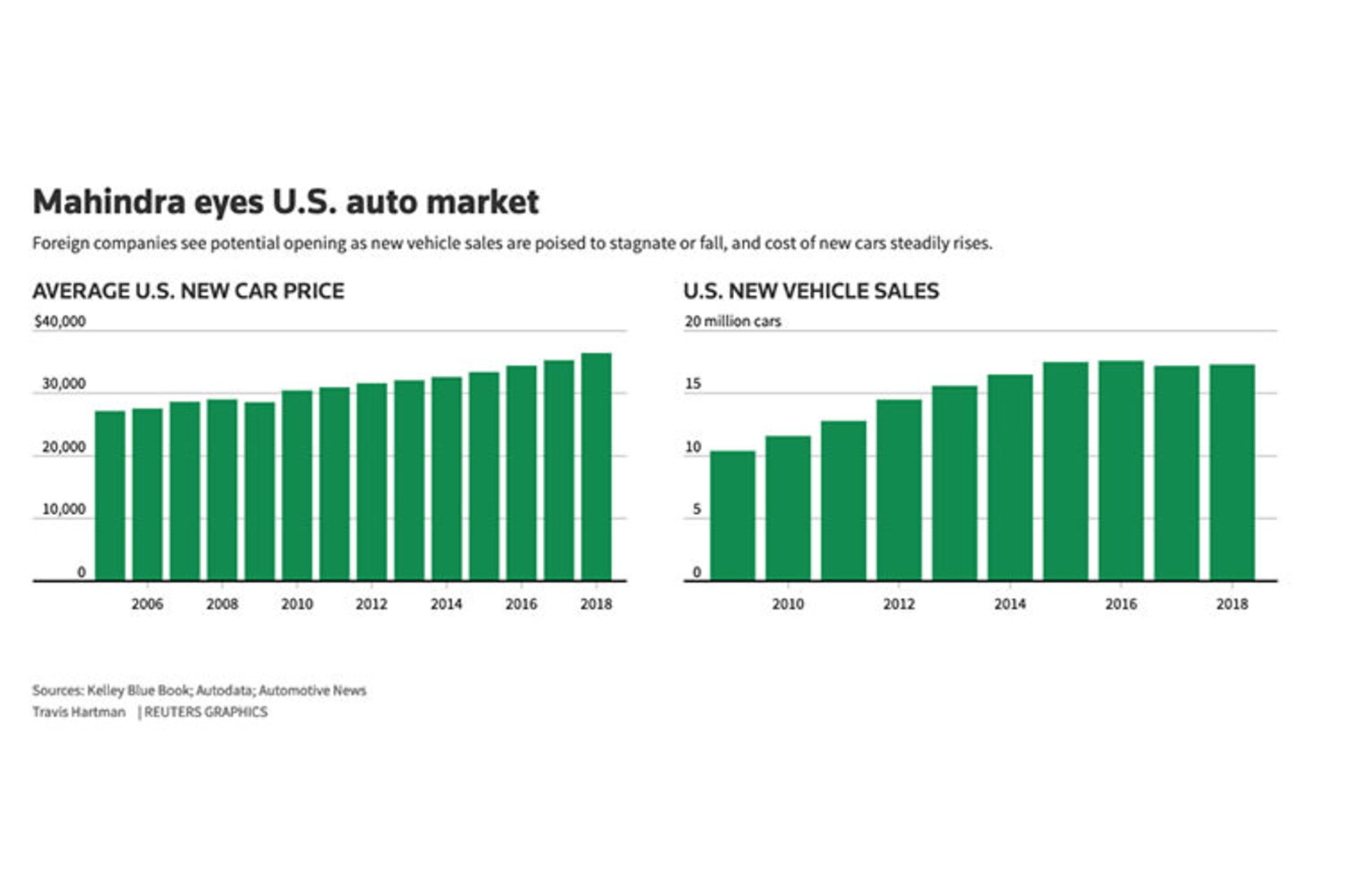 فروش خودرو بازار آمریکا