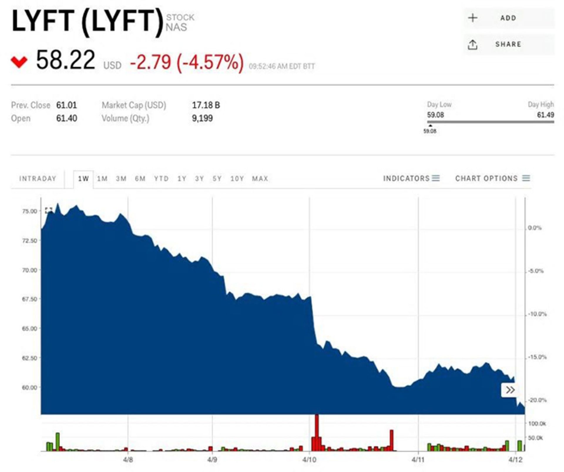 lyft share