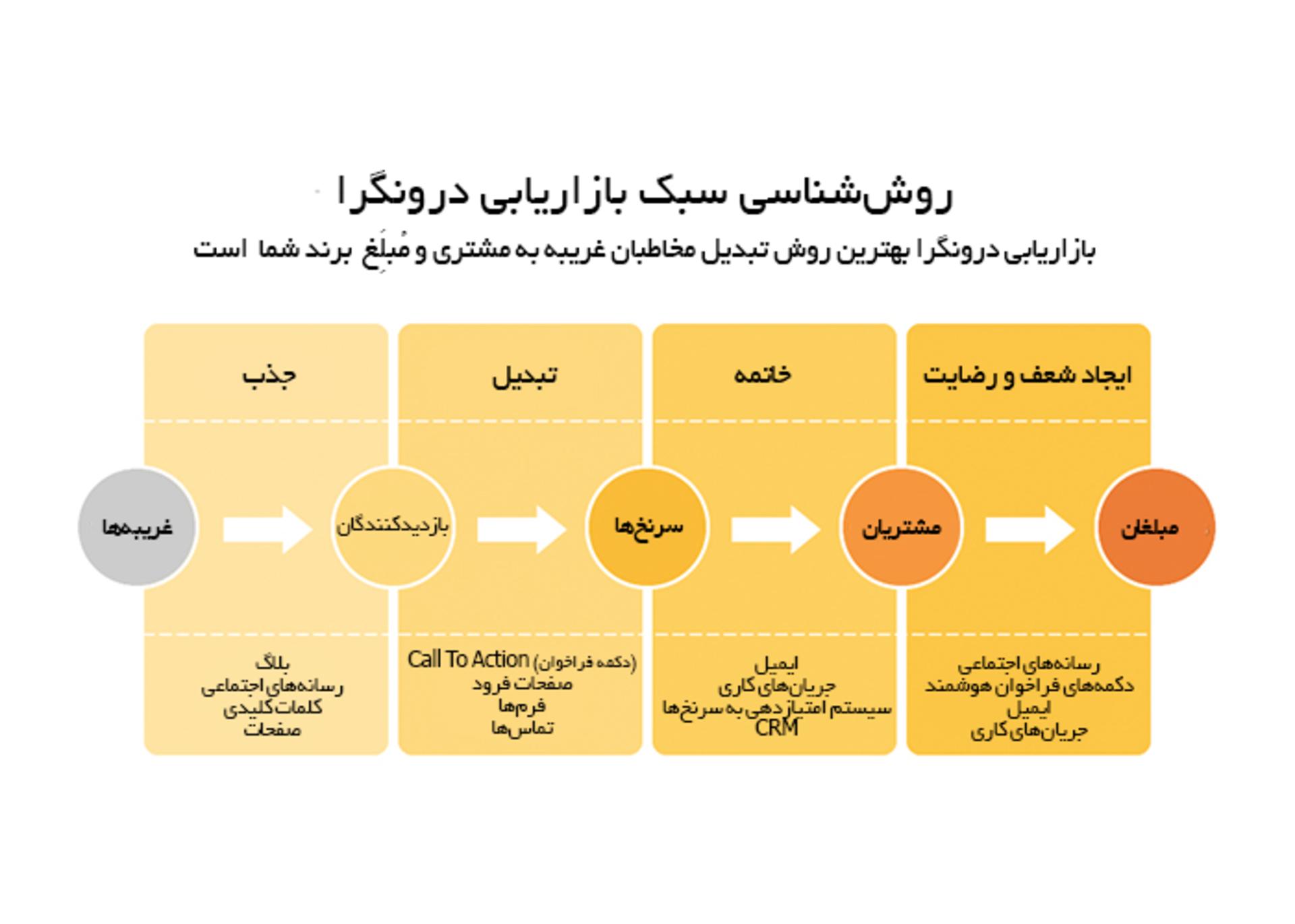 بازاریابی درونگرا
