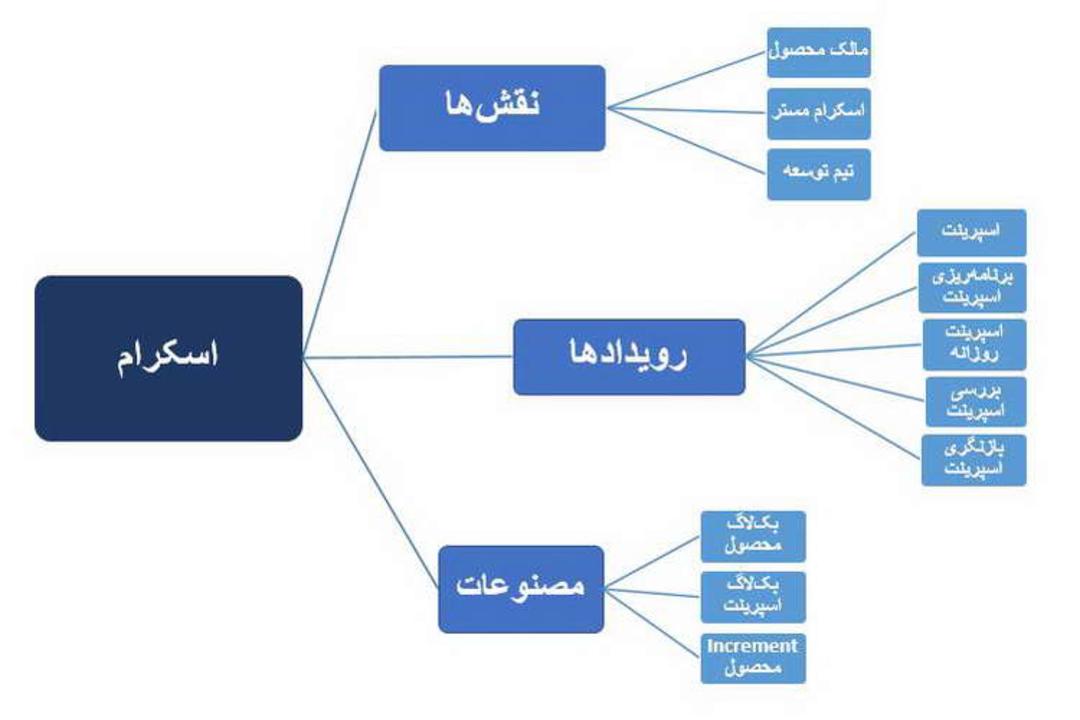 Scrum Framework