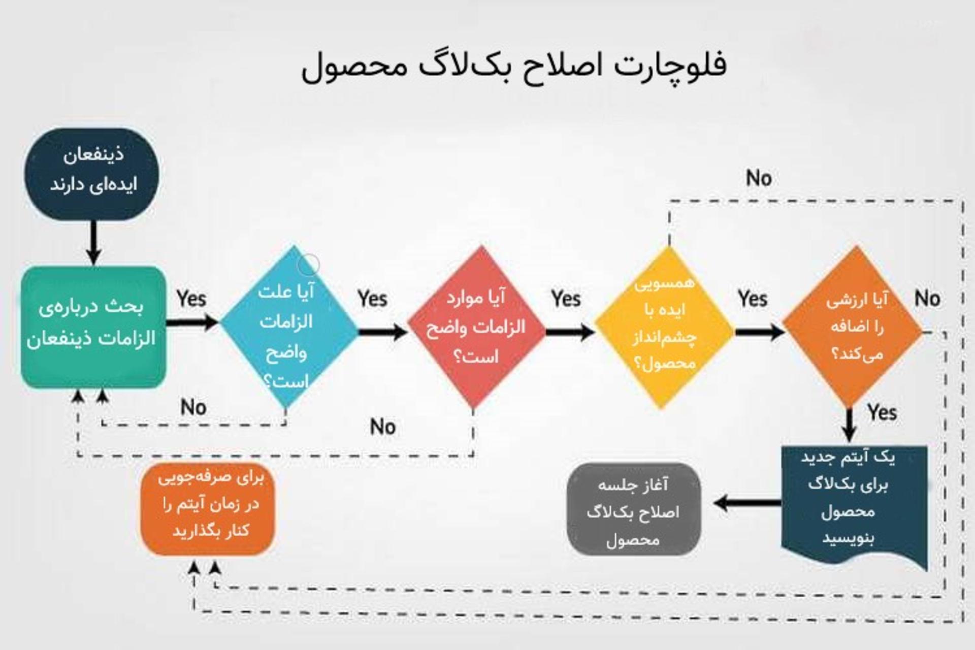 the process of Product Backlog Refinement
