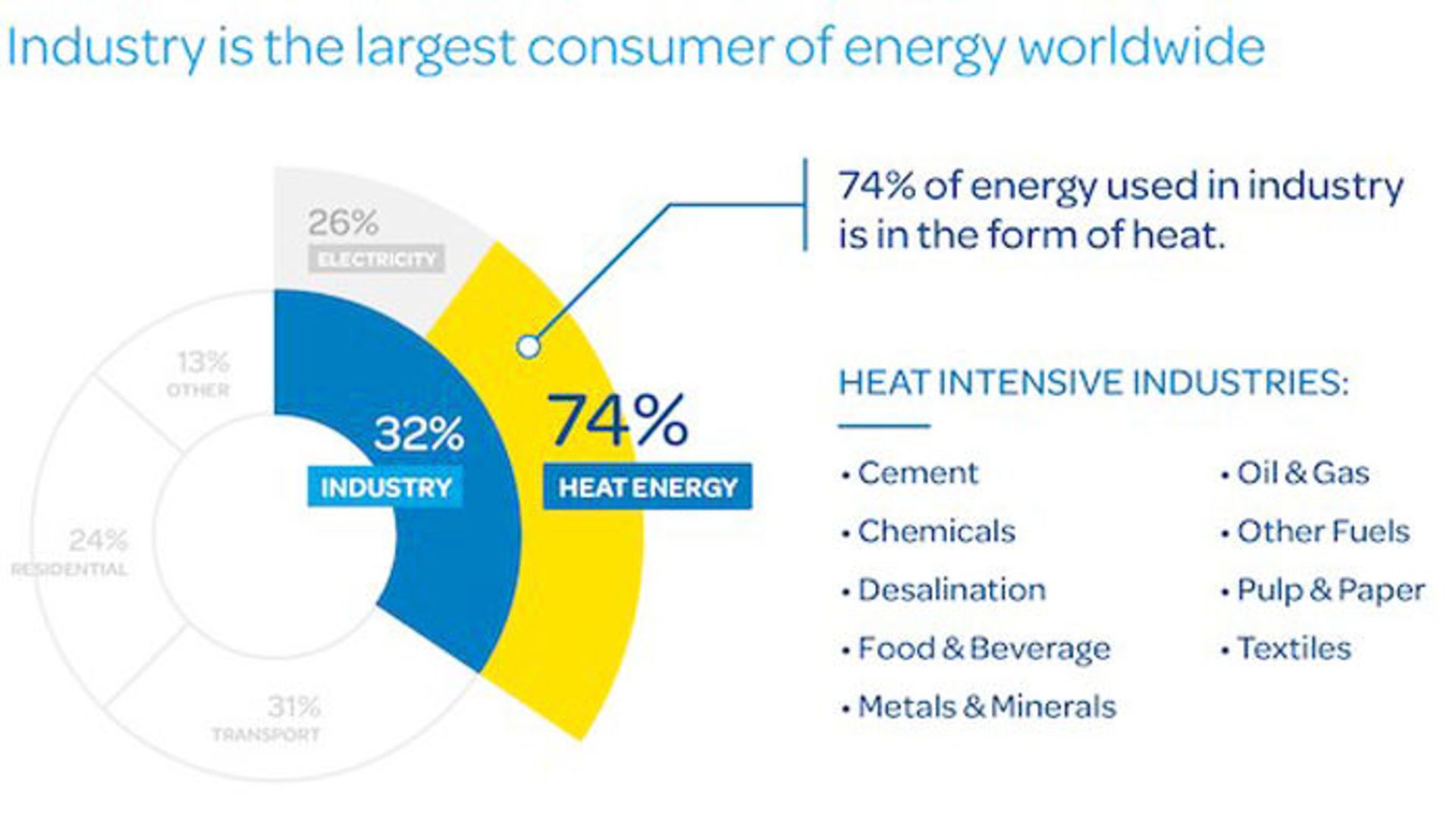 solar heat industry