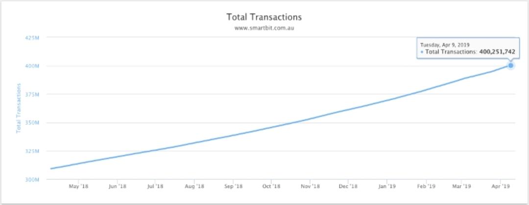 تراکنش بین کوین