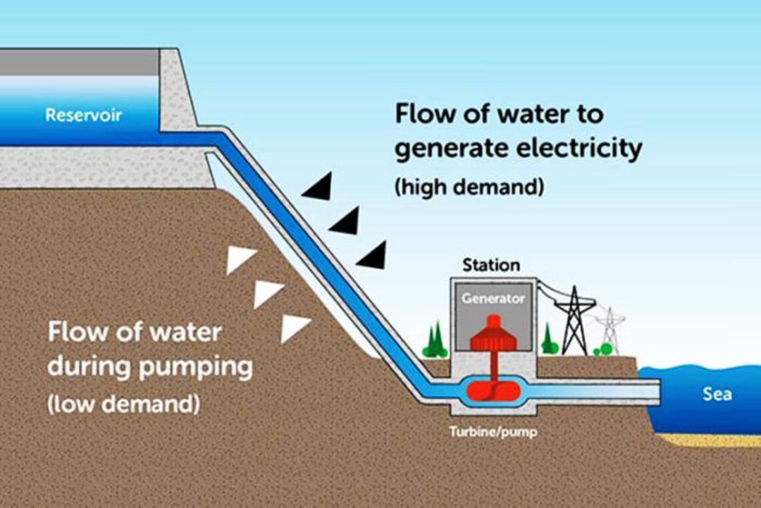 Hydro-pumped storage