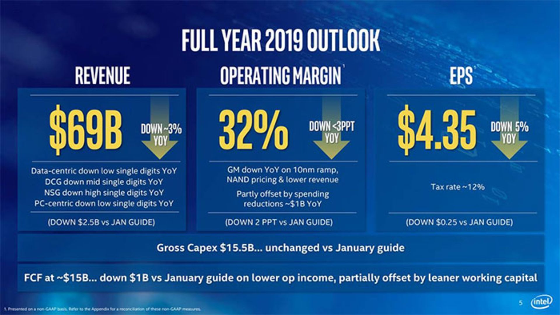 درآمد اینتل