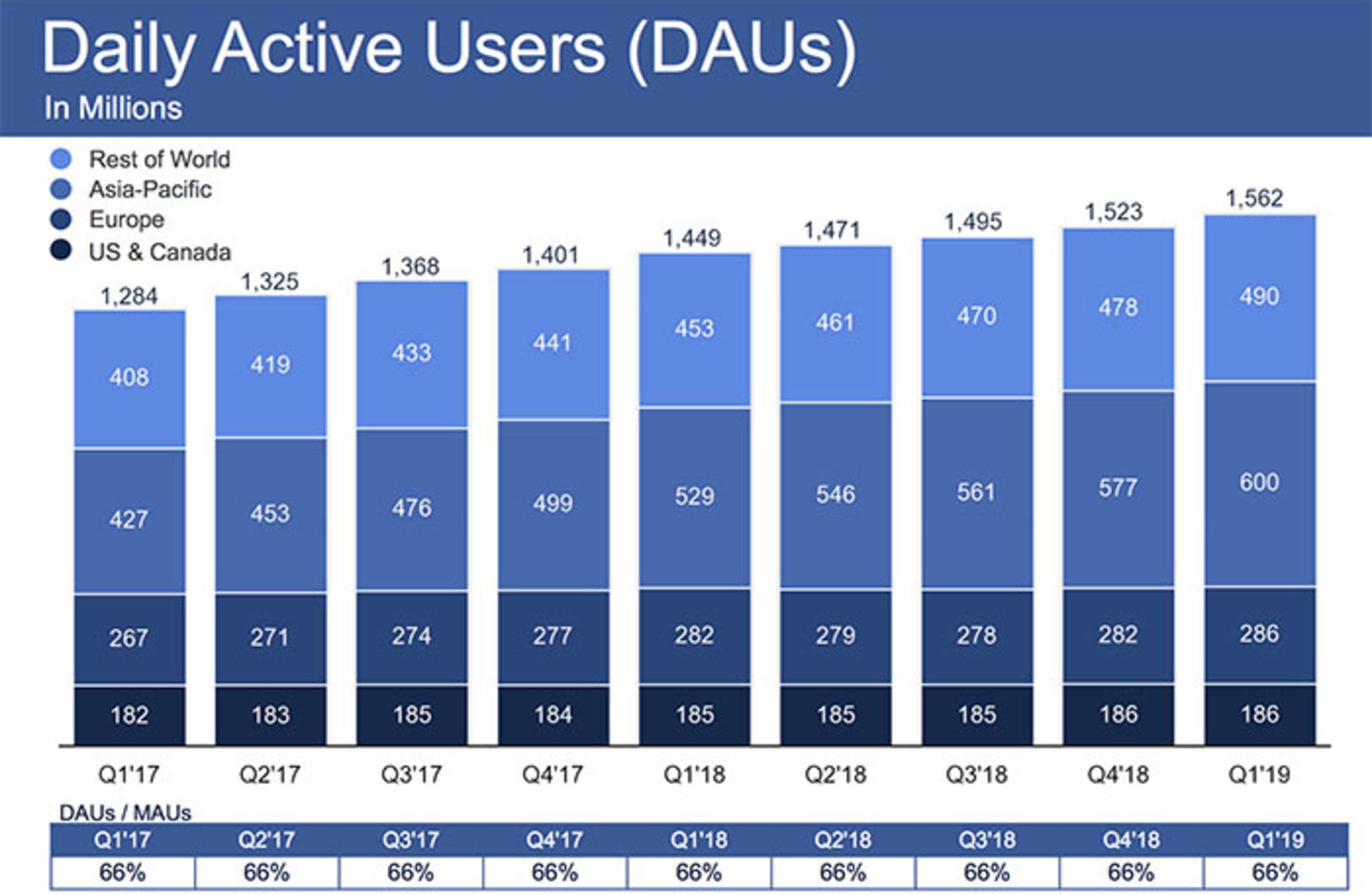 آمار کاربران فیسبوک