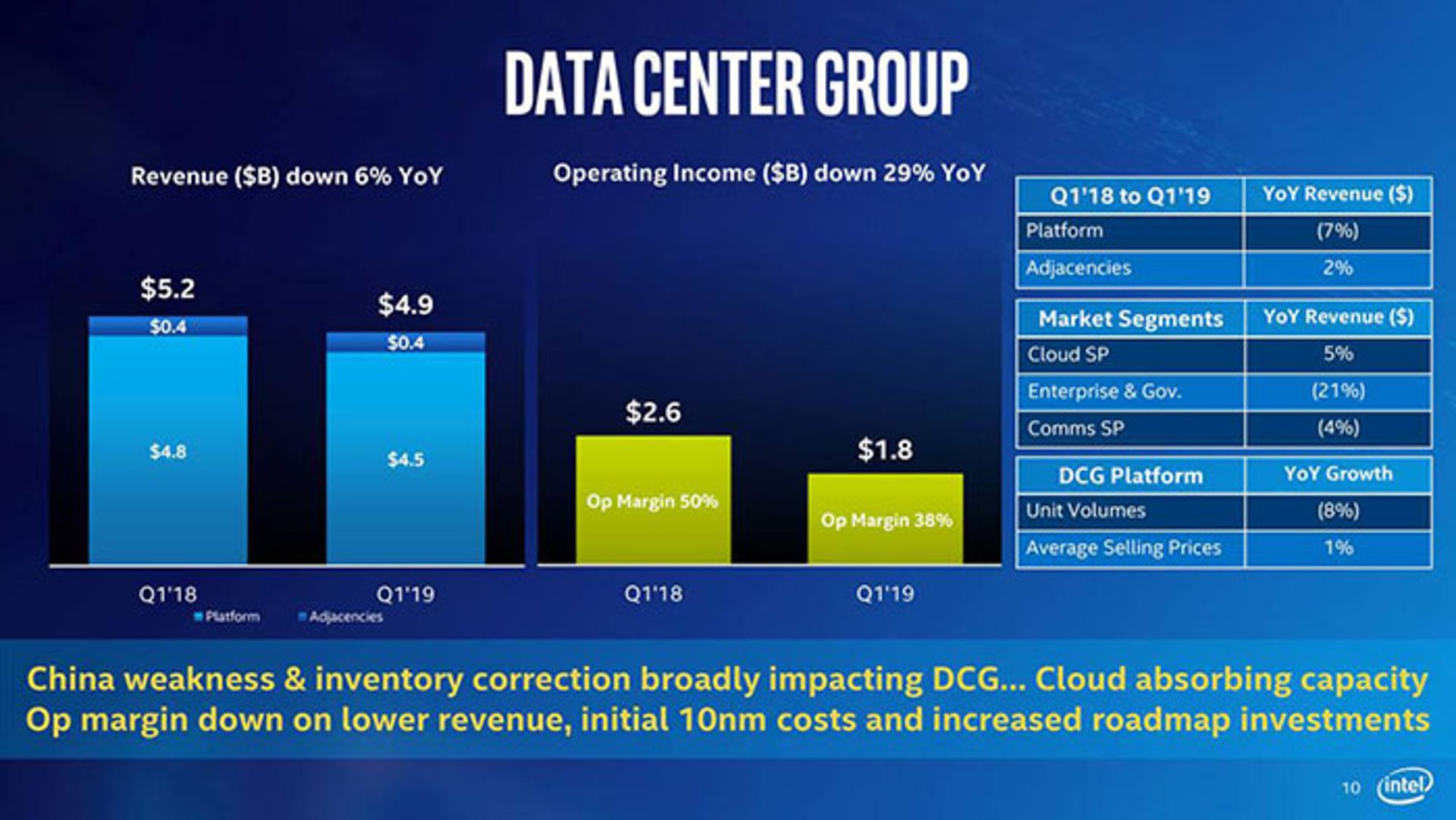درآمد اینتل