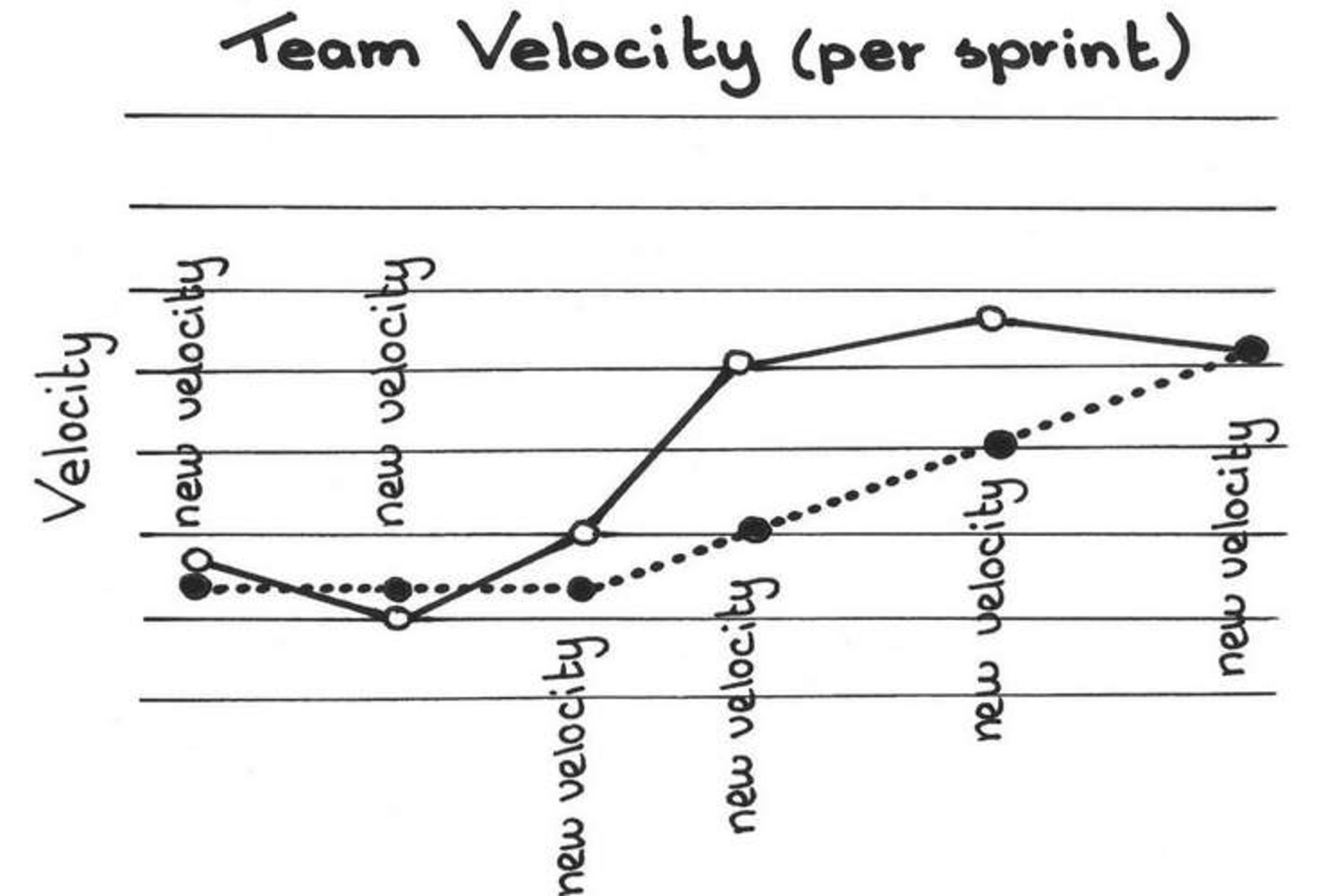 team velocity