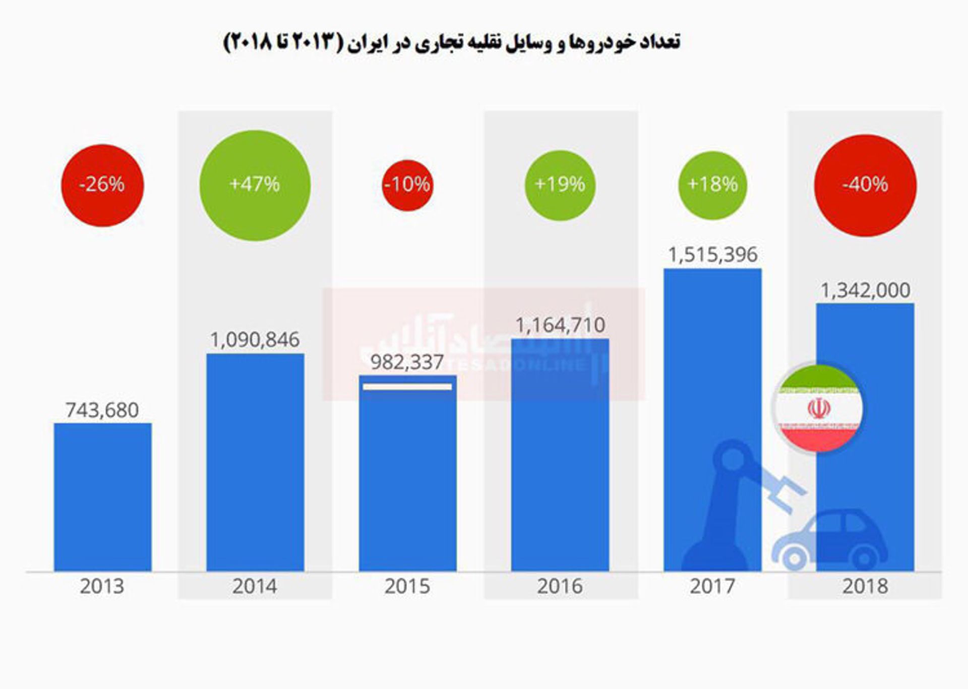 آمار تولید خودرو ایران
