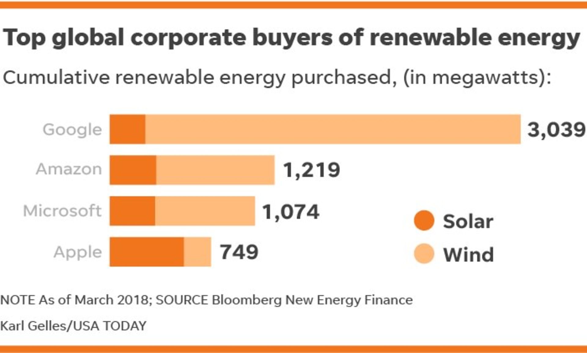 مصرف انرژی تجدیدپذیر renewable energy