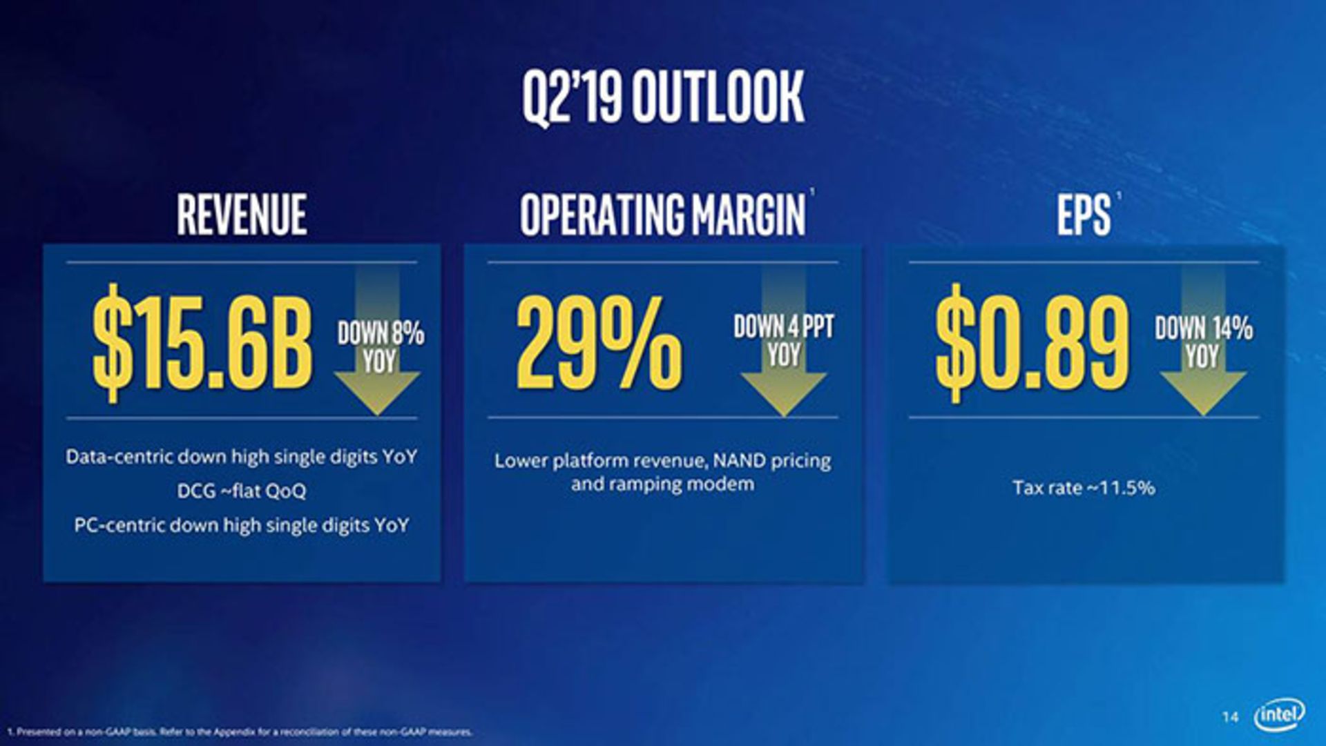 درآمد اینتل