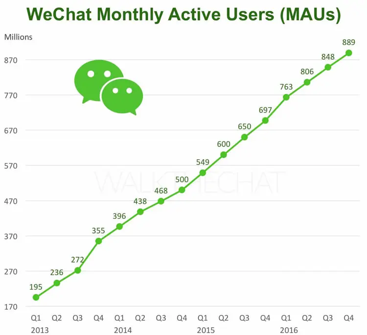 نمودار رشد کاربران وی چت / WeChat MAU