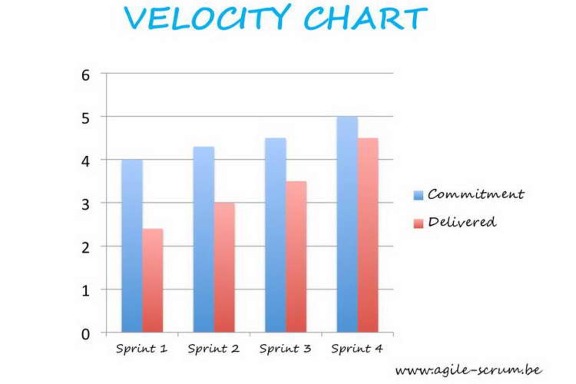 Velocity chart
