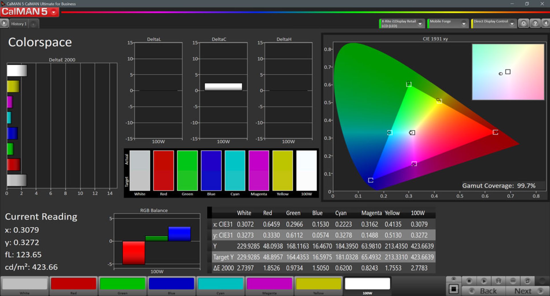 پوشش فضای رنگی sRGB در حالت Normal برای پی ۳۰ لایت