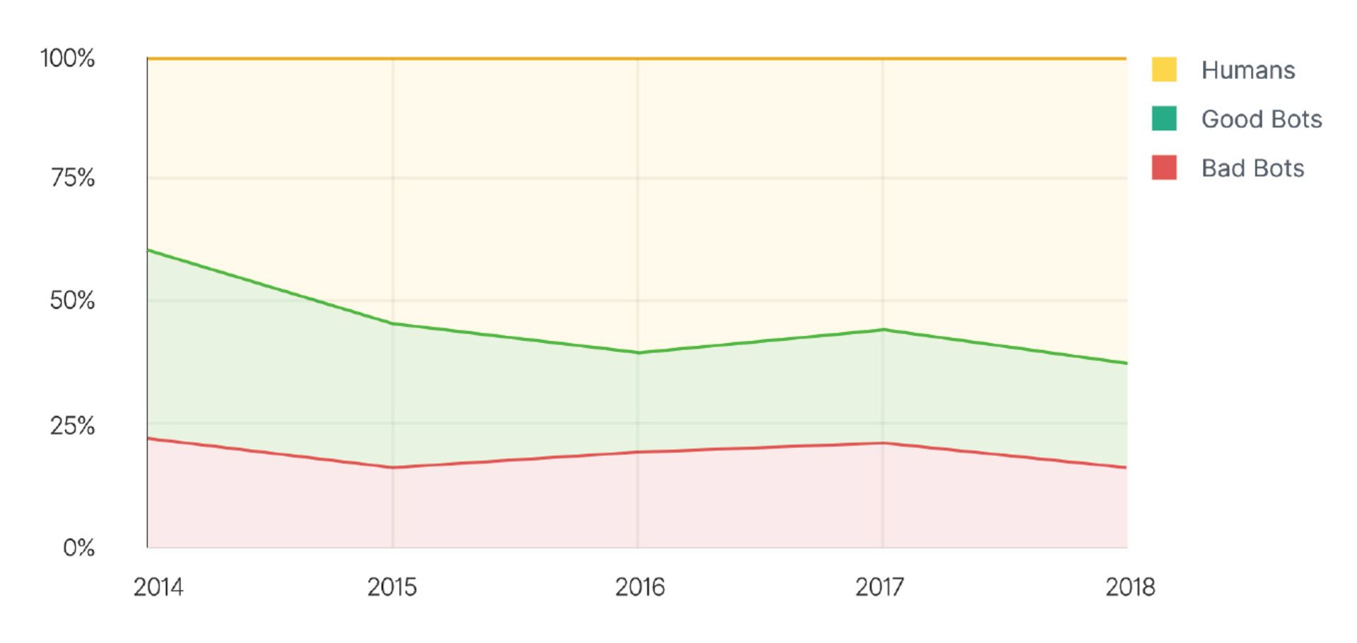 بات‌های بد / badbots