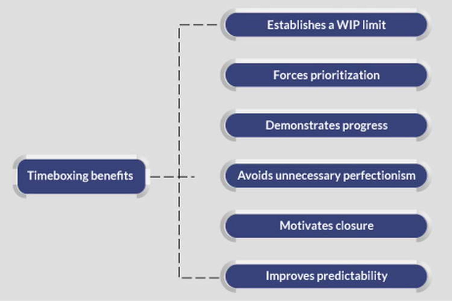 Timeboxing benefits