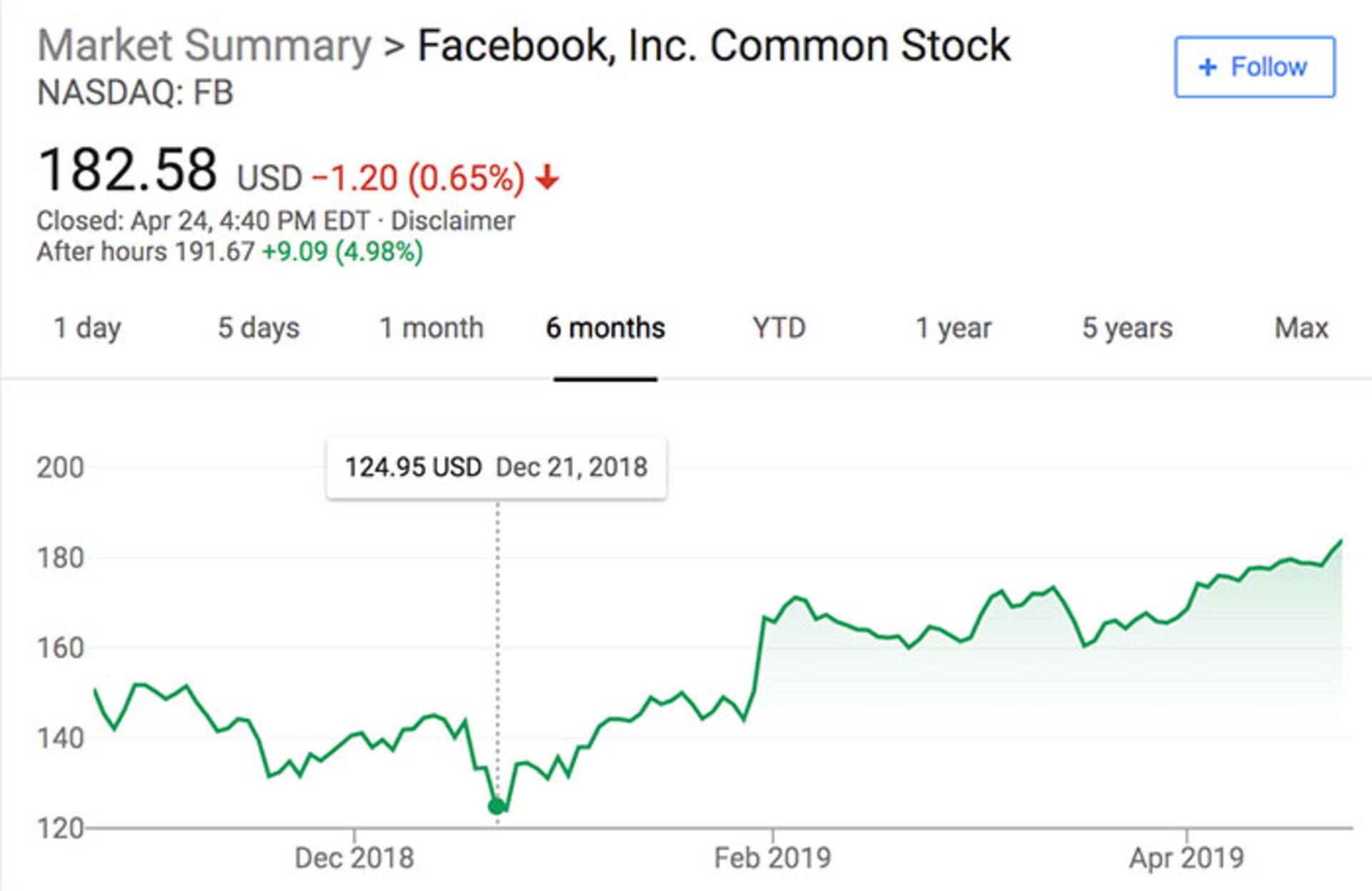 درآمد فیسبوک